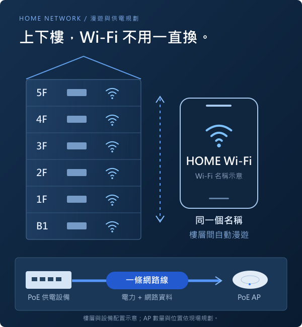 透天 Wi-Fi 規劃示意：B1 至 5F 同名漫遊與 PoE AP 供電